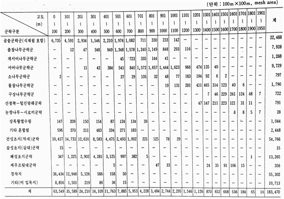 임양재 등(1991), 「한라산의 식생」, 중앙대학교출판부, p199 인용